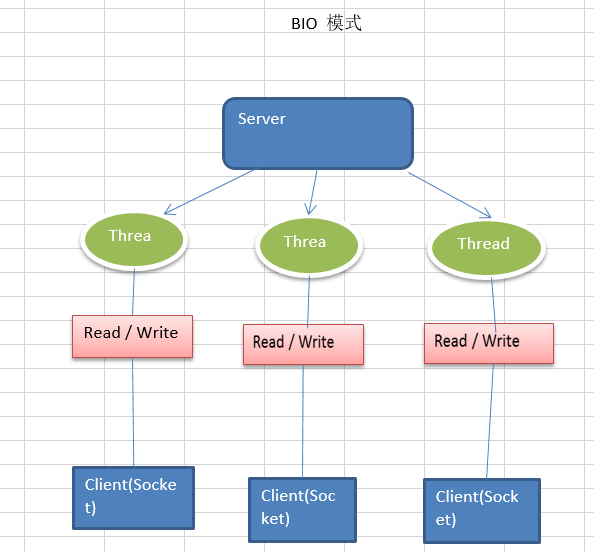 netty的自我学习（一）—BIO、NIO、AIO的简单介绍