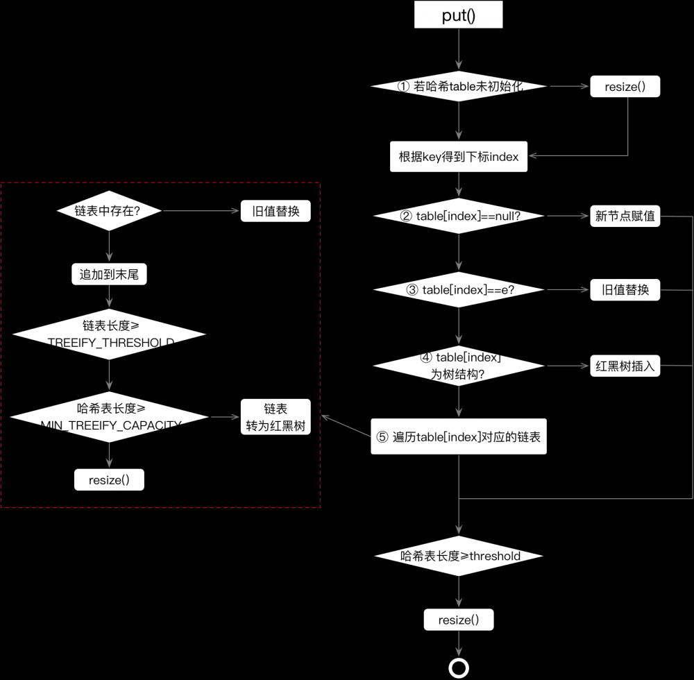 HashMap面试题，看这一篇就够了！