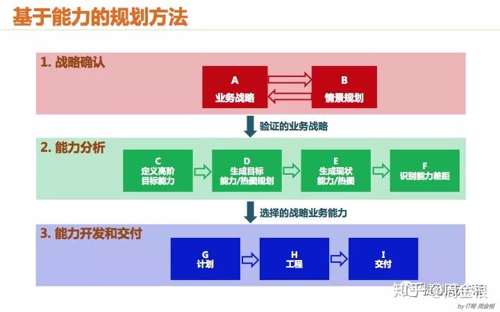 踏实型的TOGAF企业架构学习者要学什么？