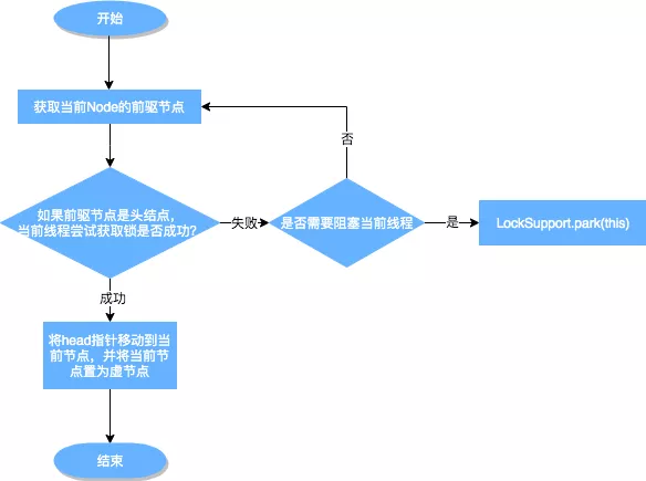 从 ReentrantLock 的实现看 AQS 的原理及应用