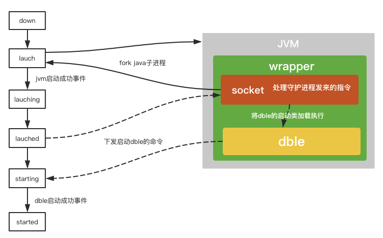 技术分享 | wrapper 和 dble 之间的那些事