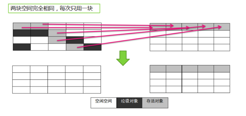 由浅入深了解GC原理