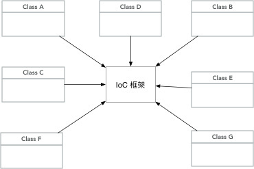 从零开始手写 spring ioc 框架，深入学习 spring 源码