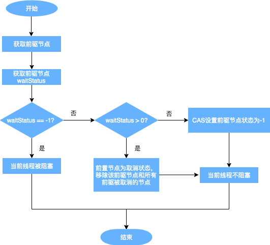 从ReentrantLock的实现看AQS的原理及应用