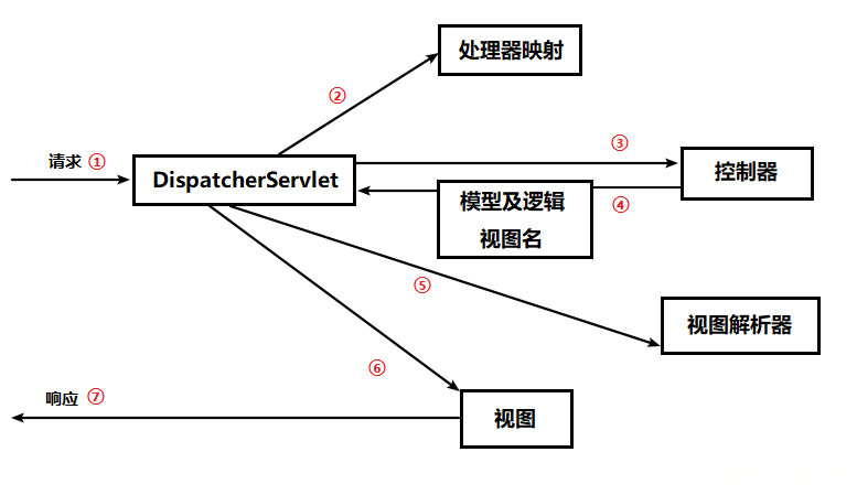 学习笔记---SpringMVC入门