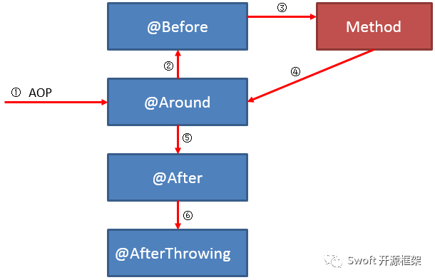 Swoft 2 小白教程系列：AOP 详解