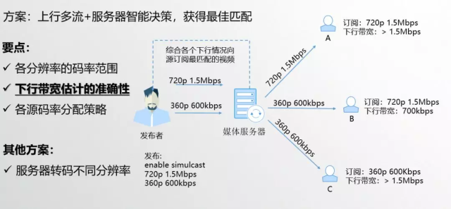 低延时直播与RTC融合架构设计③：RTC融合架构设计网易云信