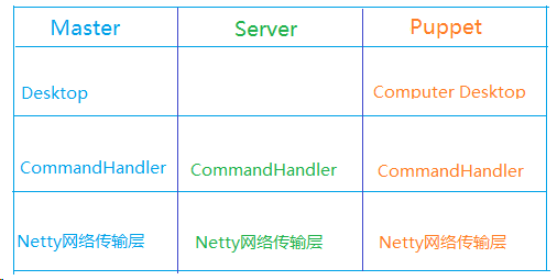 使用Netty+Spring+Swing实现远程桌面控制