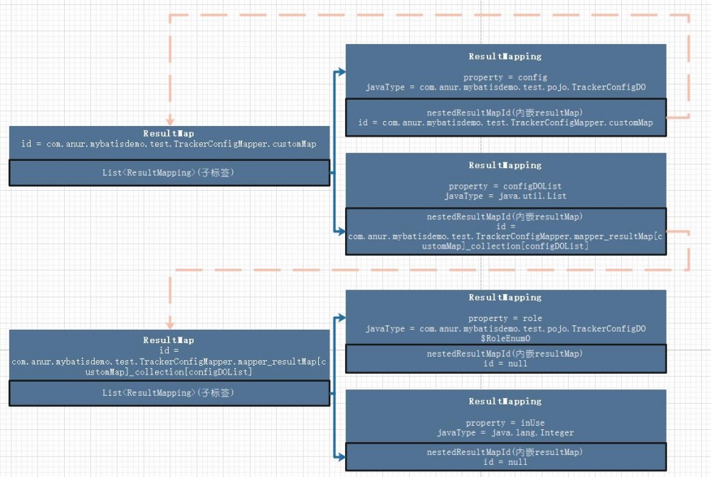 mybatis源码，从配置到 mappedStatement —— mapper.xml 是如何被解析的？ 原 荐