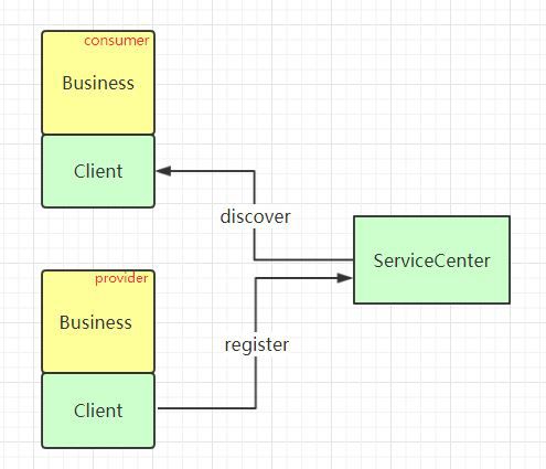 使用ServiceComb客户端轻松调用ServiceCenter