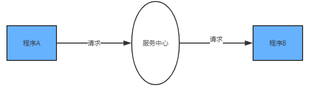 SpringCloud系列教程02-服务调用之Feign