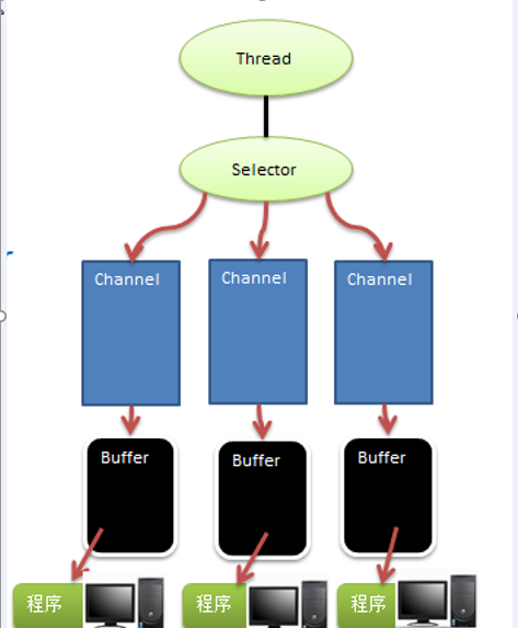 netty的自我学习（二）—初识NIO以及Buffer