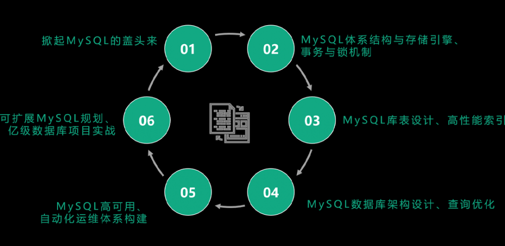 15年数据库老兵：Java面试中的MySQL 问题，我看中这些