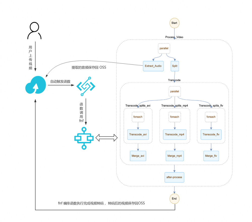 轻松构建基于 Serverless 架构的弹性高可用音视频处理系统