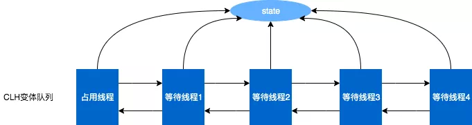 从 ReentrantLock 的实现看 AQS 的原理及应用