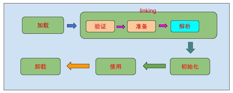 Java &amp; Android 虚拟机知识点汇总