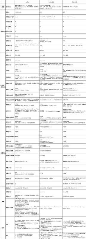 Spring Cloud Alibaba 实战(八) - 审核业务的分布式事务处理实现