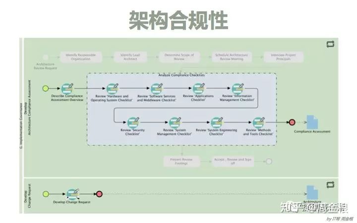 踏实型的TOGAF企业架构学习者要学什么？