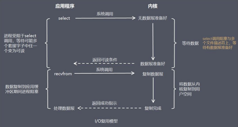 对Netty的一些理解