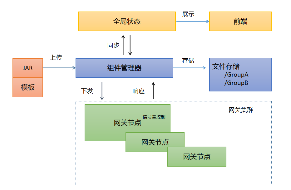 微服务与网关技术