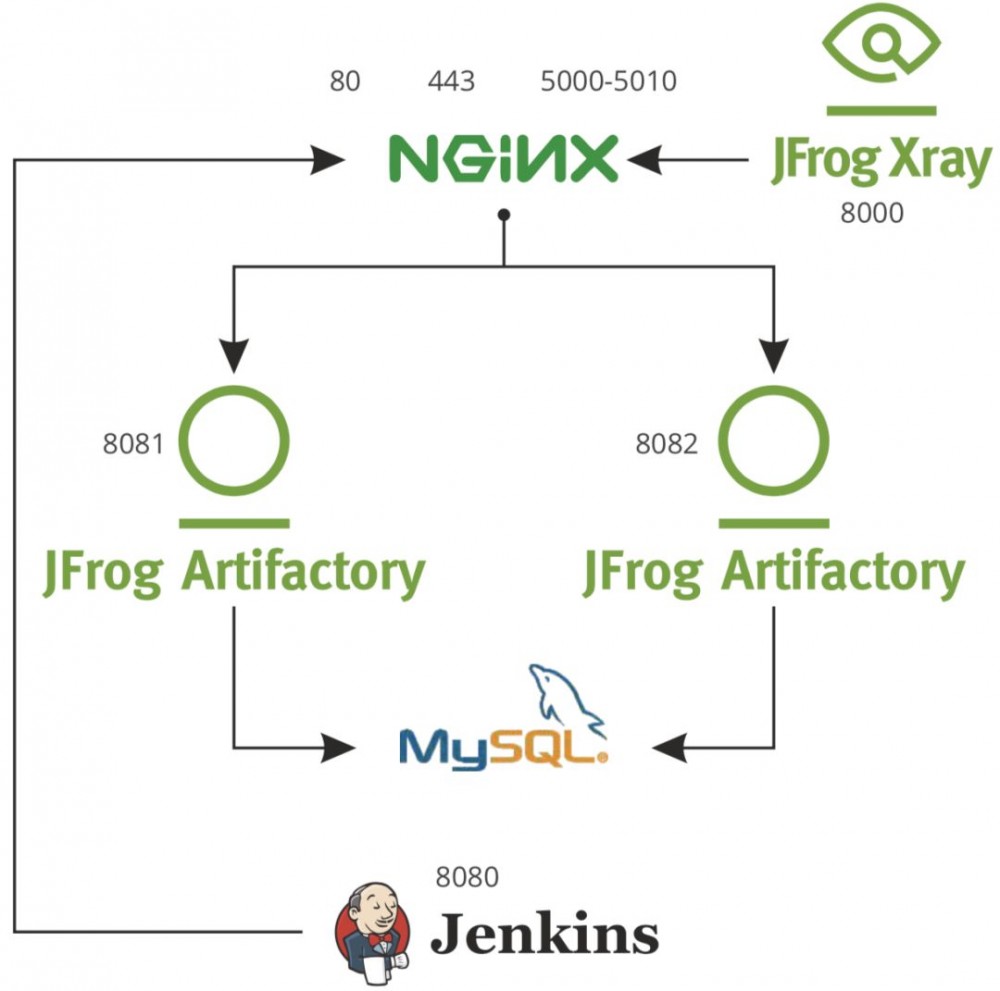 【官方教程】使用JFrog Artifactory，JFrog Xray和Jenkins搭建CI/CD流水线（一）