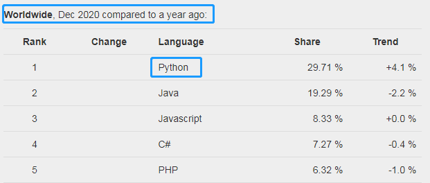 确认! Python夺冠，Java“被迫”退出竞争舞台，网友：崩溃！