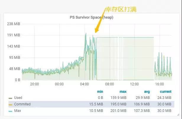 JVM垃圾回收与一次线上内存泄露问题分析和解决过程