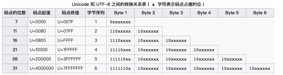 Java 中的字符集与编码