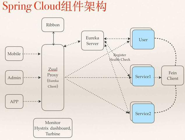 Spring Cloud的核心成员、以及架构实现详细介绍