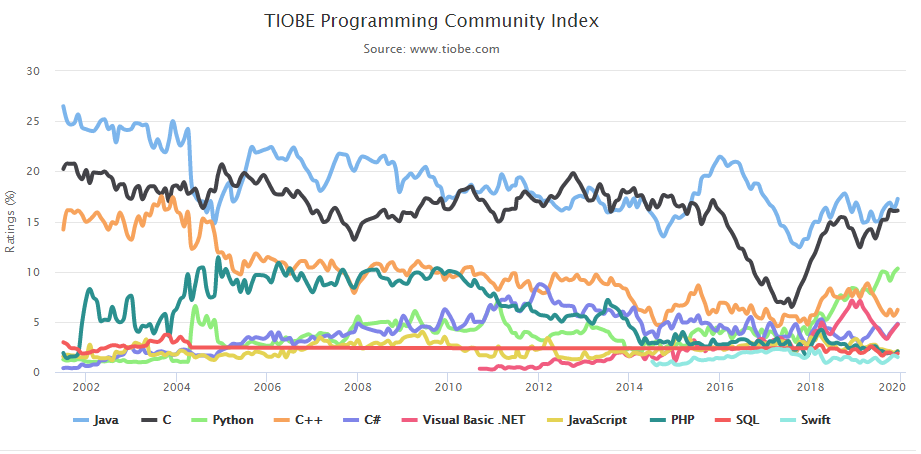 二十年编程语言风云，哪款是你的爱豆？