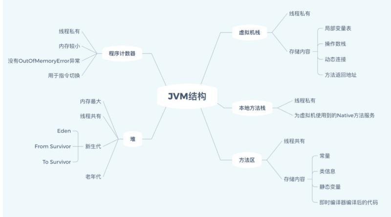 java-程序中经常用到的内存模块到底有哪些？