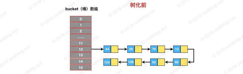 HashMap 源码详细解析 (JDK1.8)