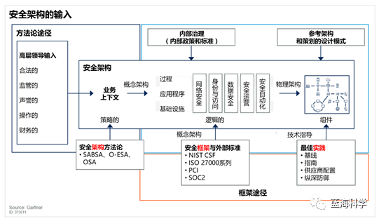 网络安全架构：通过安全架构提升安全性