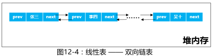 Java数据结构之线性表