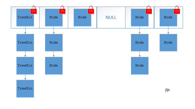 Java集合系列之五：ConcurrentHashMap底层原理