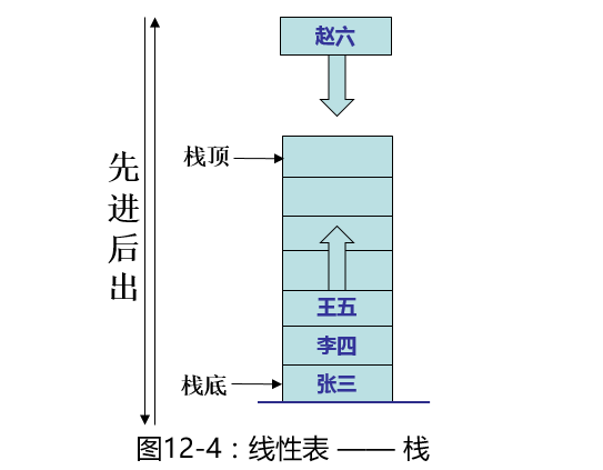 Java数据结构之线性表