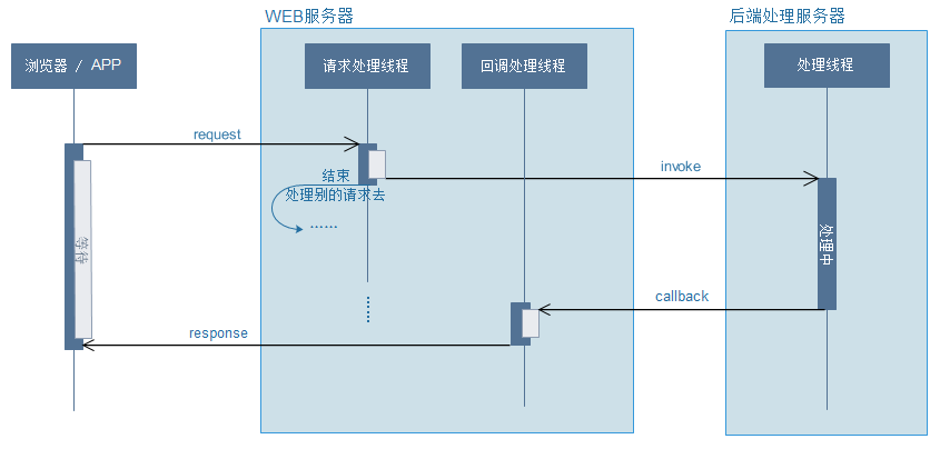 SpringBoot中异步请求和异步调用