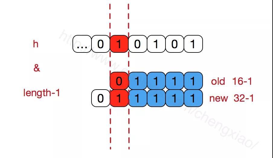 【面试真题解析】说一下HashMap的实现原理？