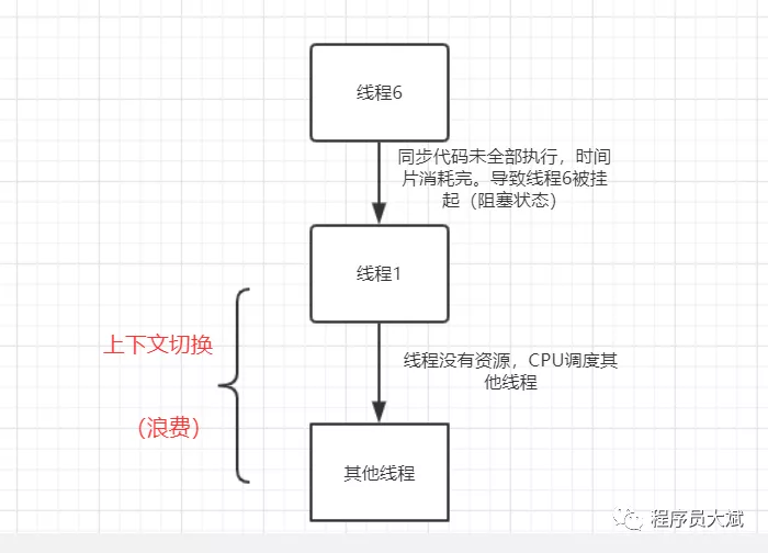 告诉我，在《JAVA并发编程的艺术》中这个地方不止我一个人这么想！