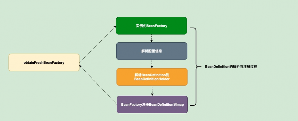 [Spring基本功系列]Spring源码之IOC原理