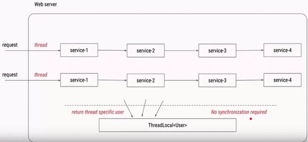 使用 ThreadLocal 一次解决老大难问题