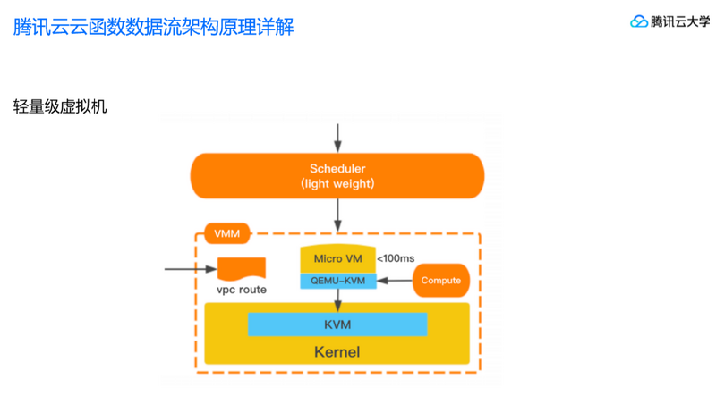 腾讯云Serverless2.0架构精解