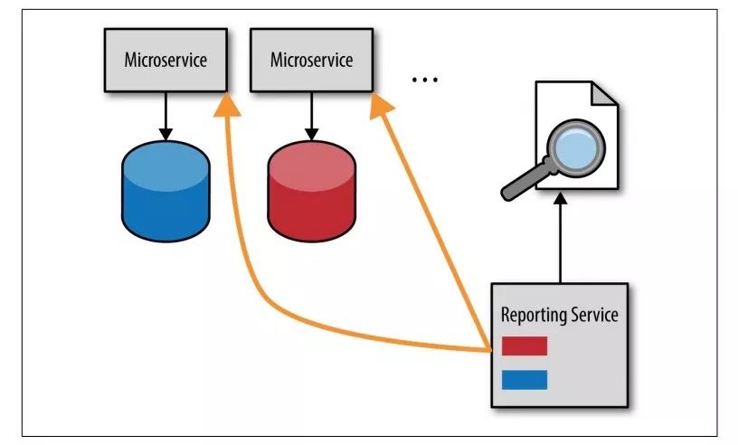 微服务架构中如何构建一个数据报告服务？