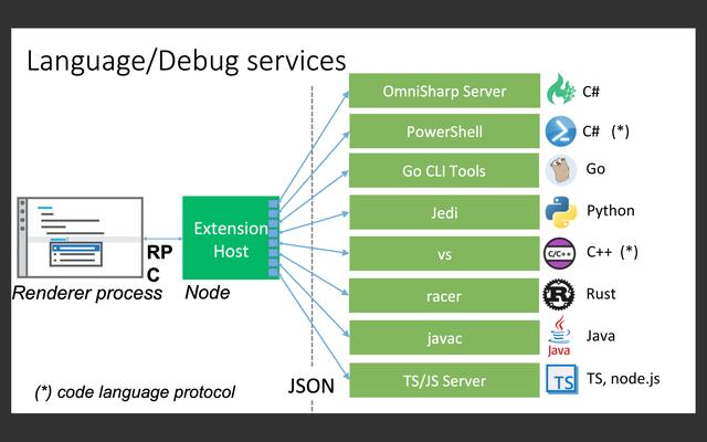 从 VSCode 看大型 IDE 技术架构