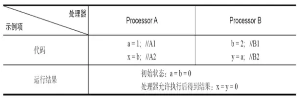 JMM和底层实现原理