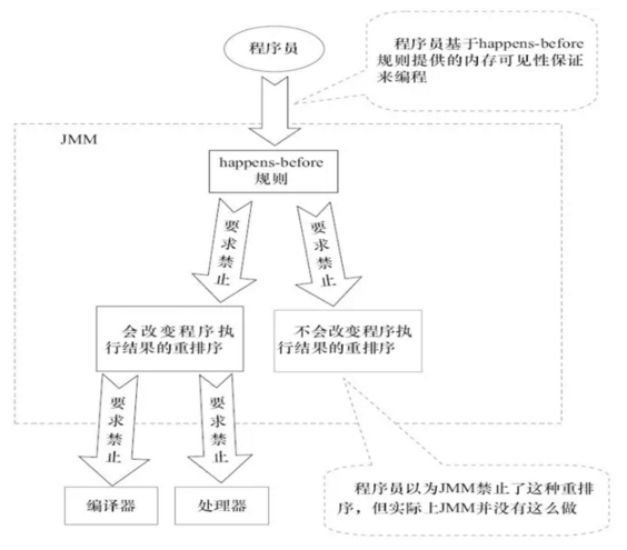 JMM和底层实现原理