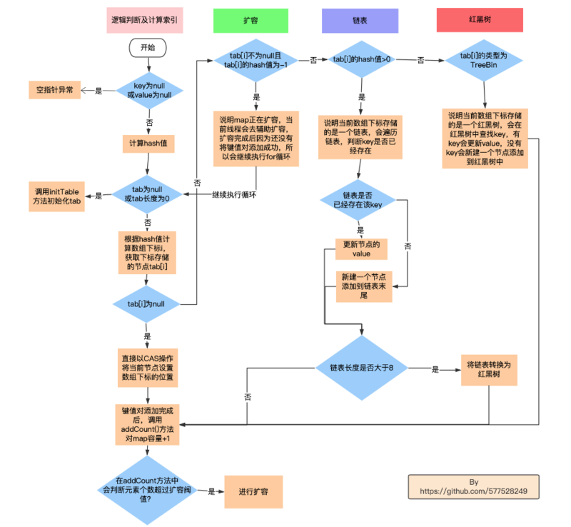 透过面试题掌握HashMap【持续更新中】