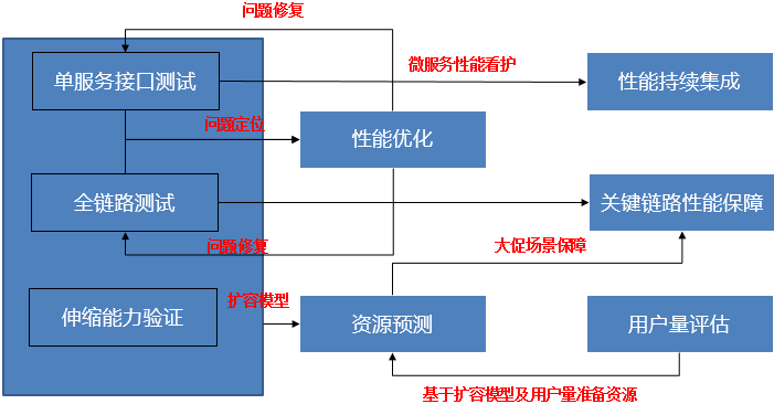 微服务高效运维，从性能保障谈起