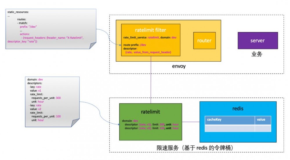 微服务之服务治理：Envoy 全局 gRPC 限速服务 lyft/ratelimit 详解