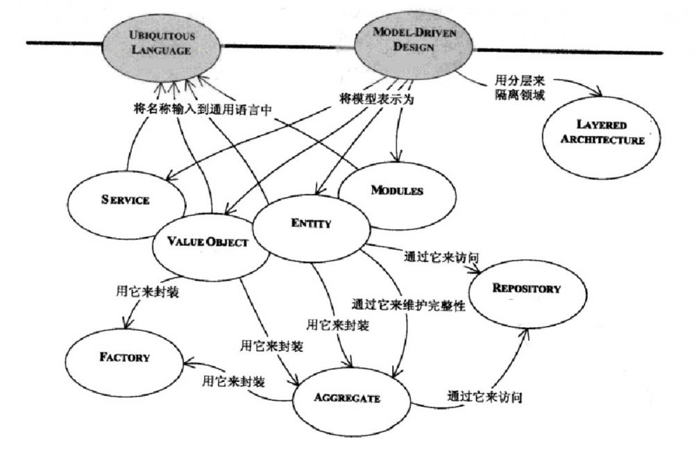 DDD极简教程